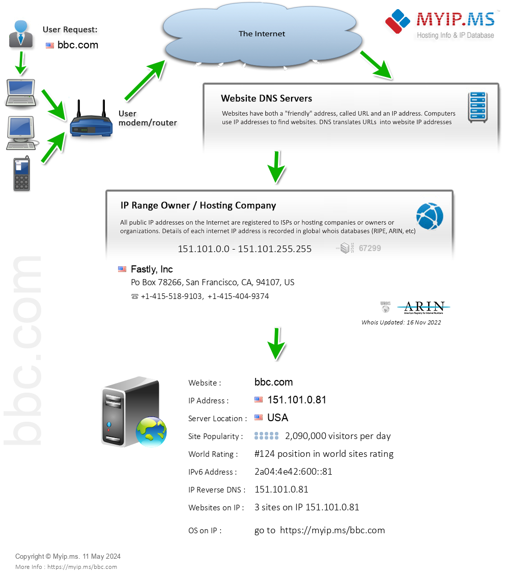 Bbc.com - Website Hosting Visual IP Diagram