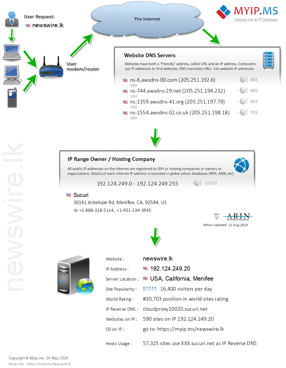 Newswire.lk - Website Hosting Visual IP Diagram