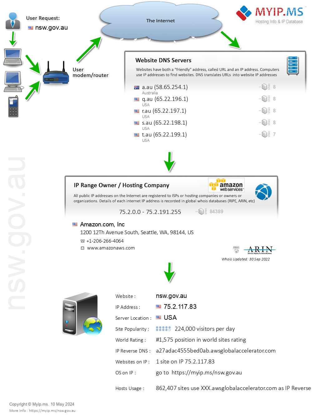 Nsw.gov.au - Website Hosting Visual IP Diagram