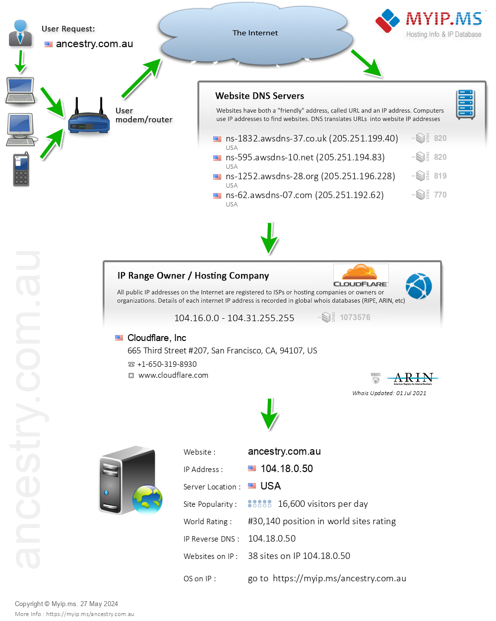 Ancestry.com.au - Website Hosting Visual IP Diagram