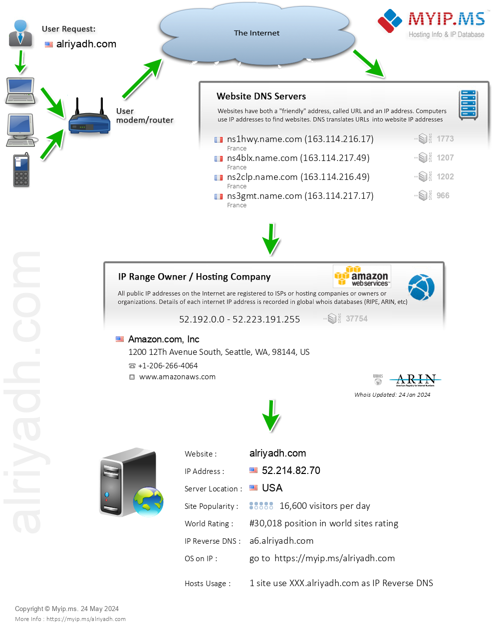 Alriyadh.com - Website Hosting Visual IP Diagram