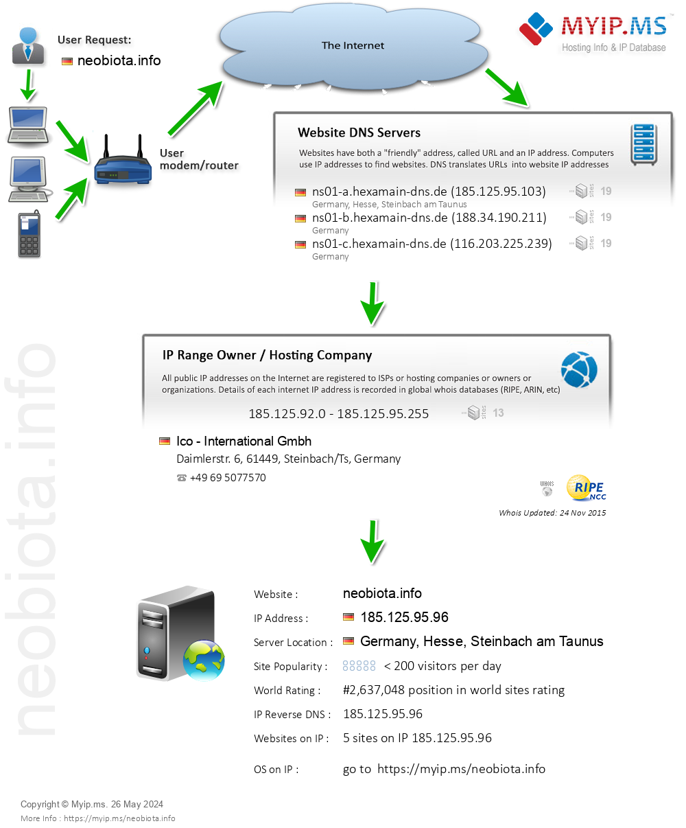 Neobiota.info - Website Hosting Visual IP Diagram