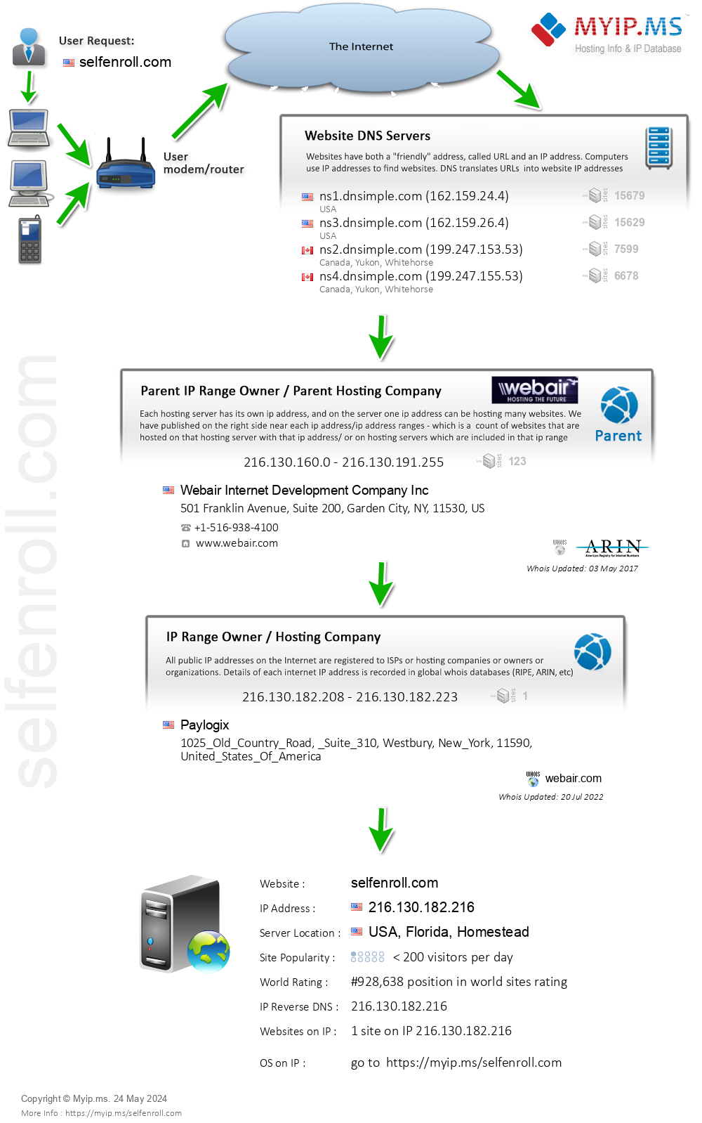Selfenroll.com - Website Hosting Visual IP Diagram