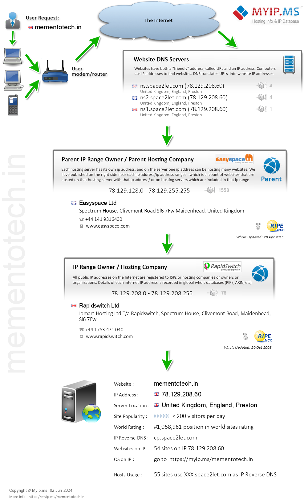 Mementotech.in - Website Hosting Visual IP Diagram