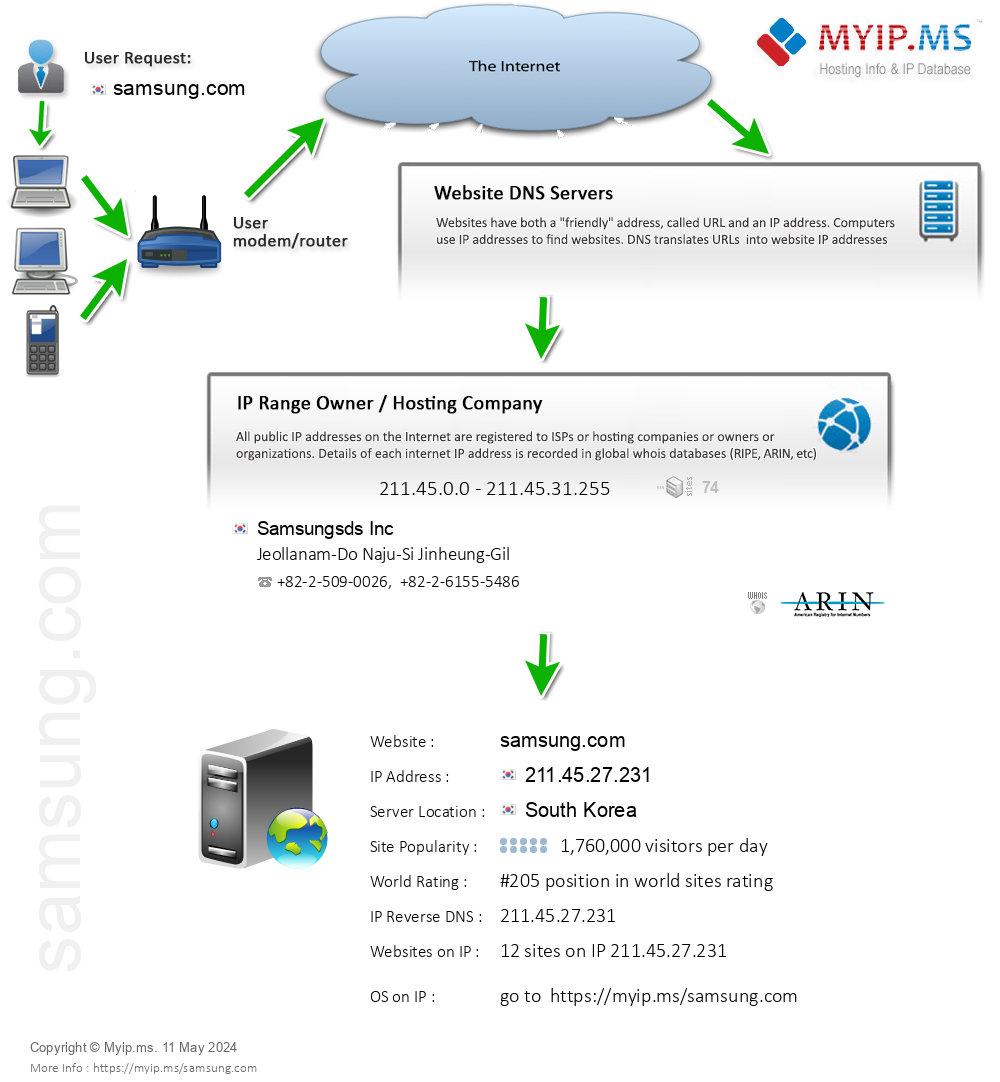 Samsung.com - Website Hosting Visual IP Diagram