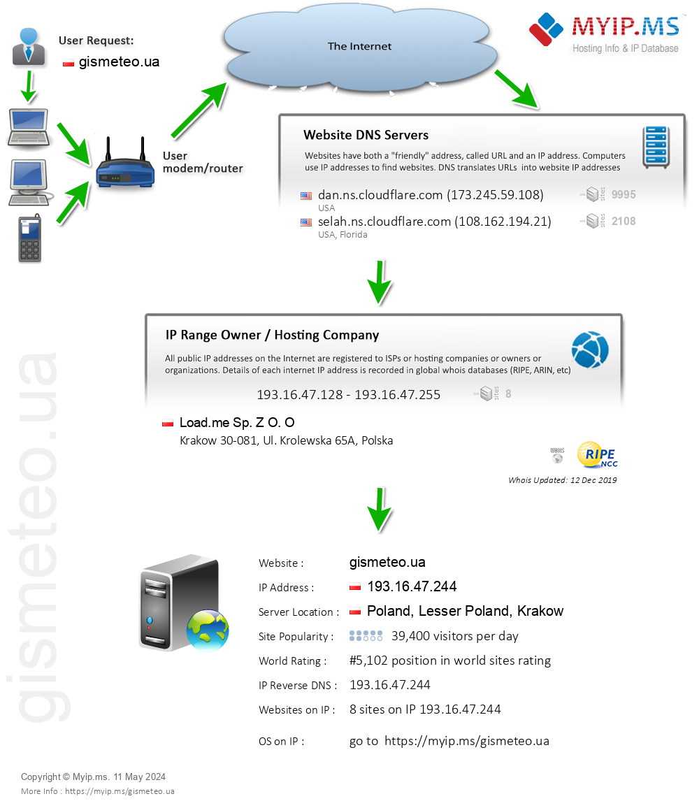 Gismeteo.ua - Website Hosting Visual IP Diagram