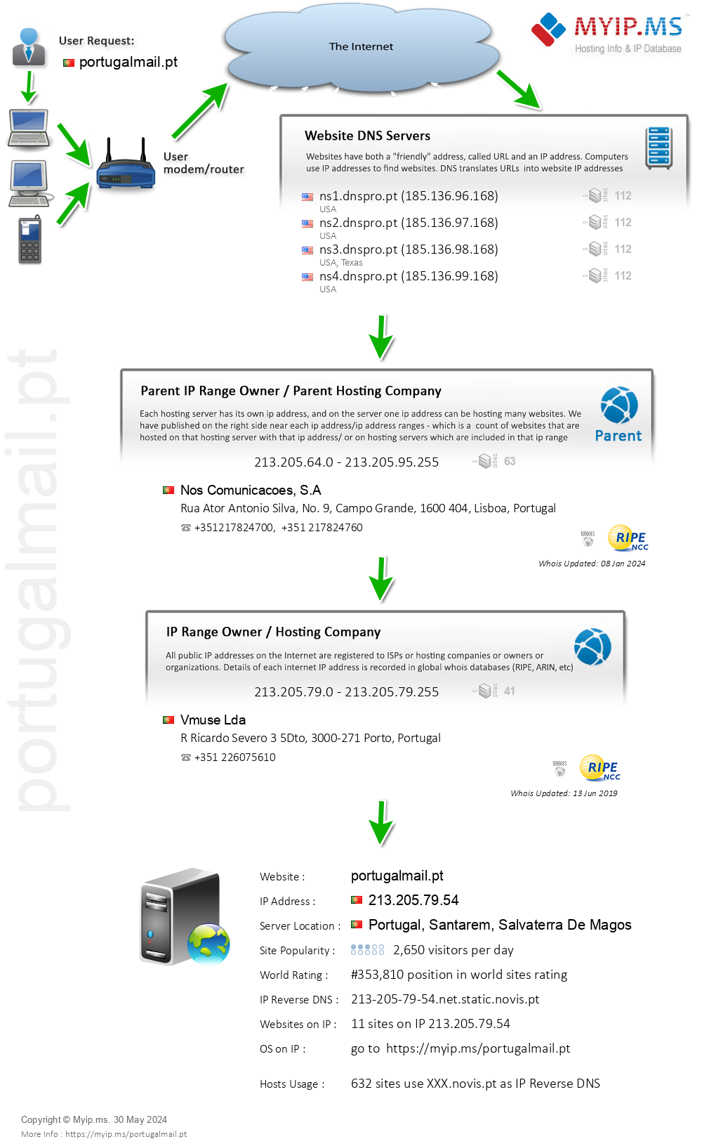 Portugalmail.pt - Website Hosting Visual IP Diagram