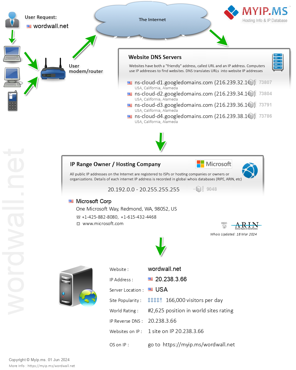 Wordwall.net - Website Hosting Visual IP Diagram