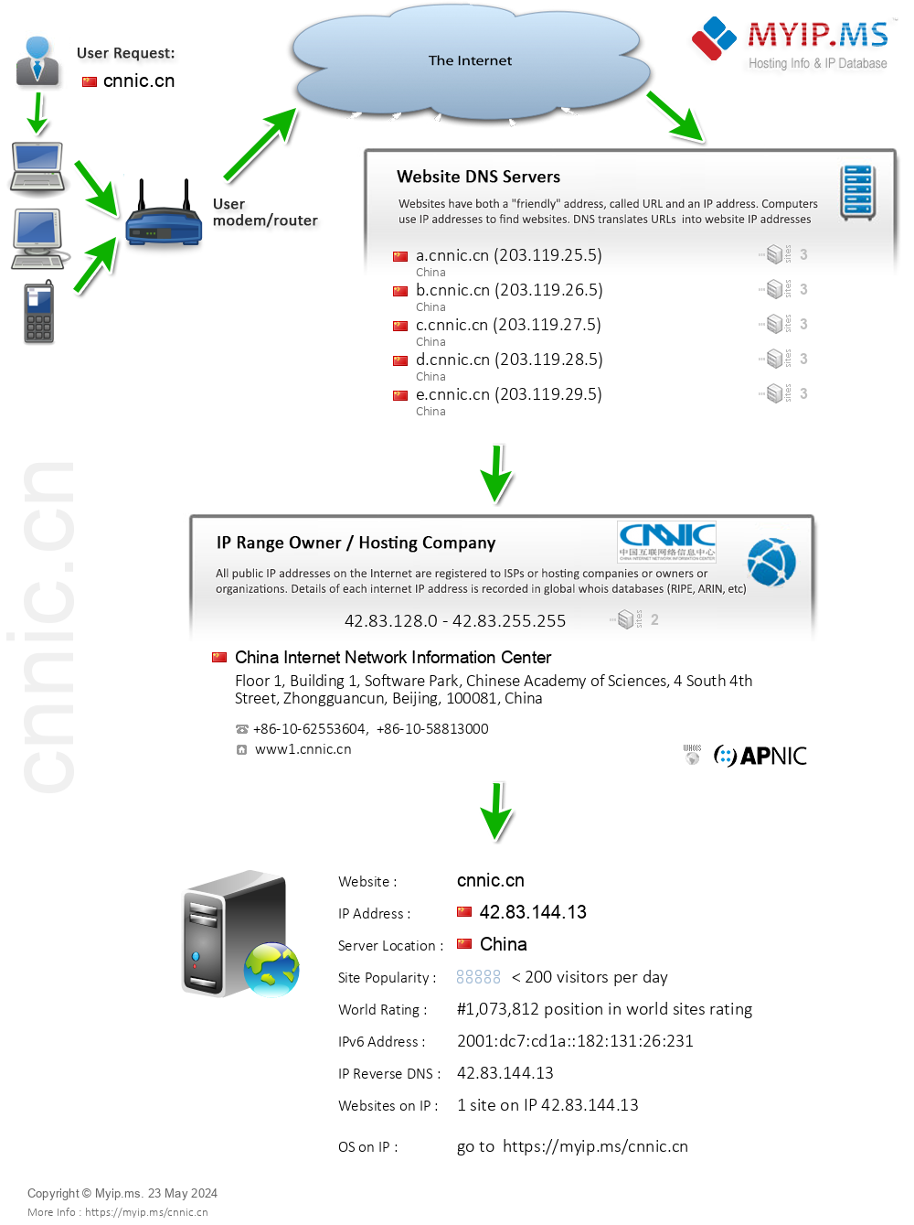 Cnnic.cn - Website Hosting Visual IP Diagram