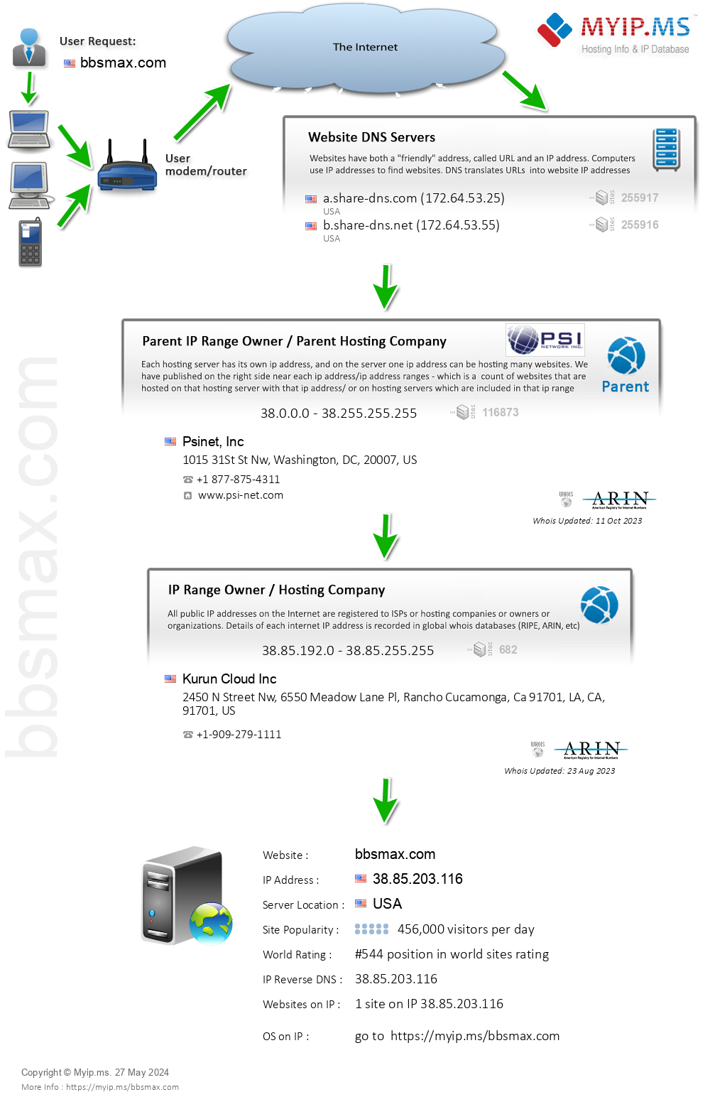 Bbsmax.com - Website Hosting Visual IP Diagram