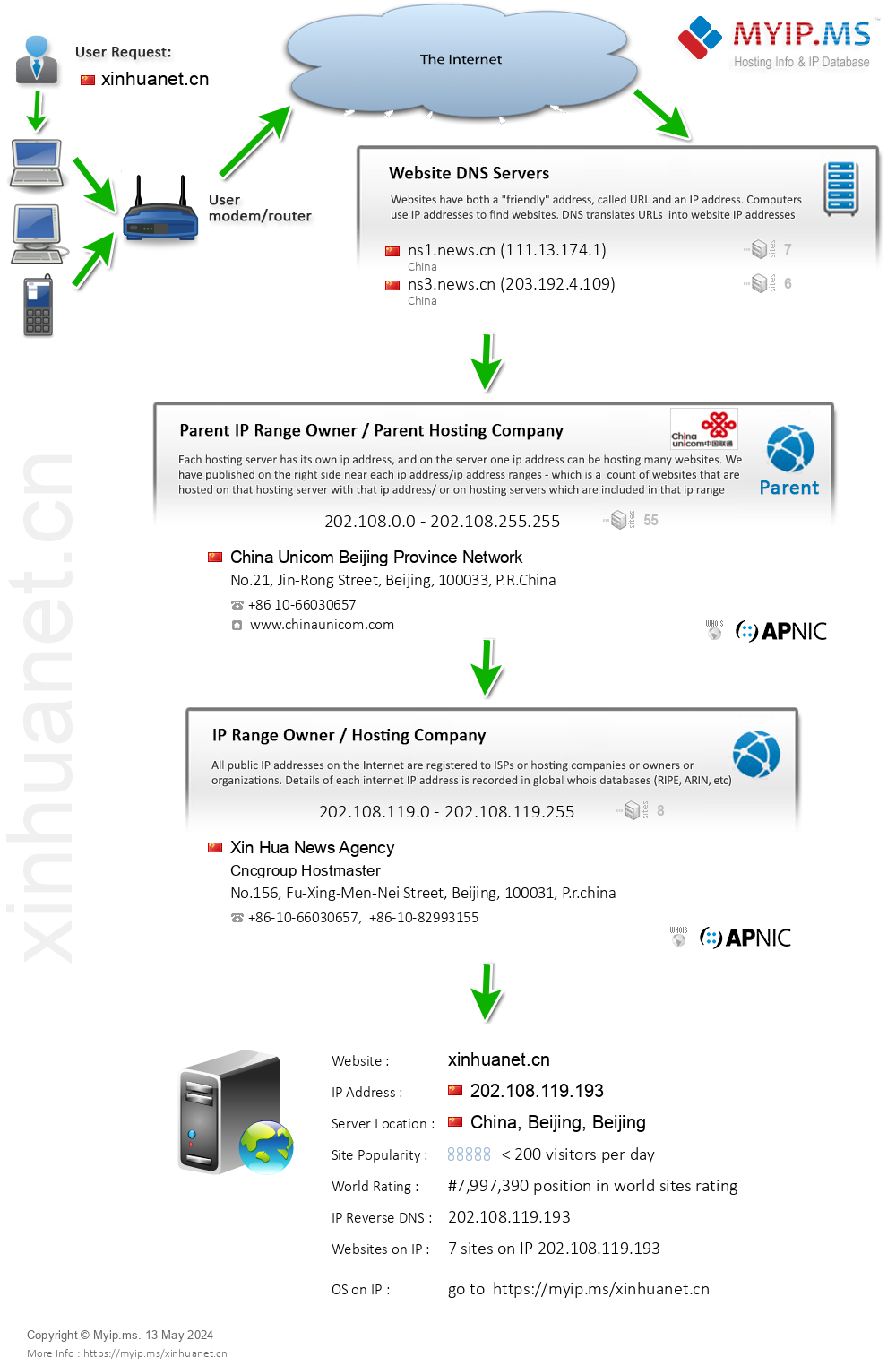 Xinhuanet.cn - Website Hosting Visual IP Diagram