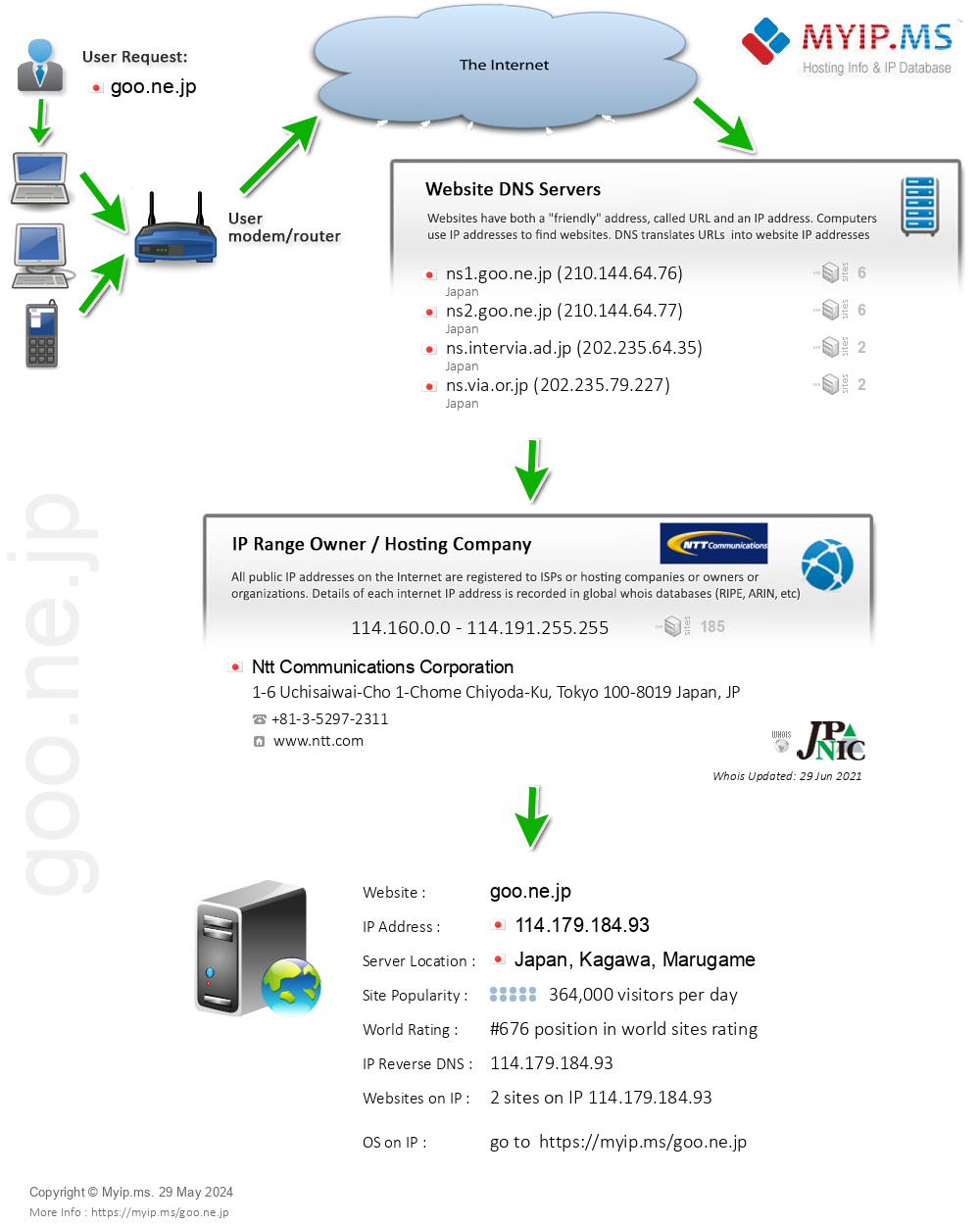 Goo.ne.jp - Website Hosting Visual IP Diagram