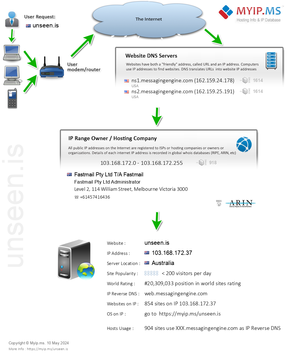 Unseen.is - Website Hosting Visual IP Diagram
