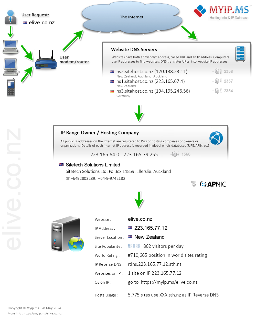 Elive.co.nz - Website Hosting Visual IP Diagram
