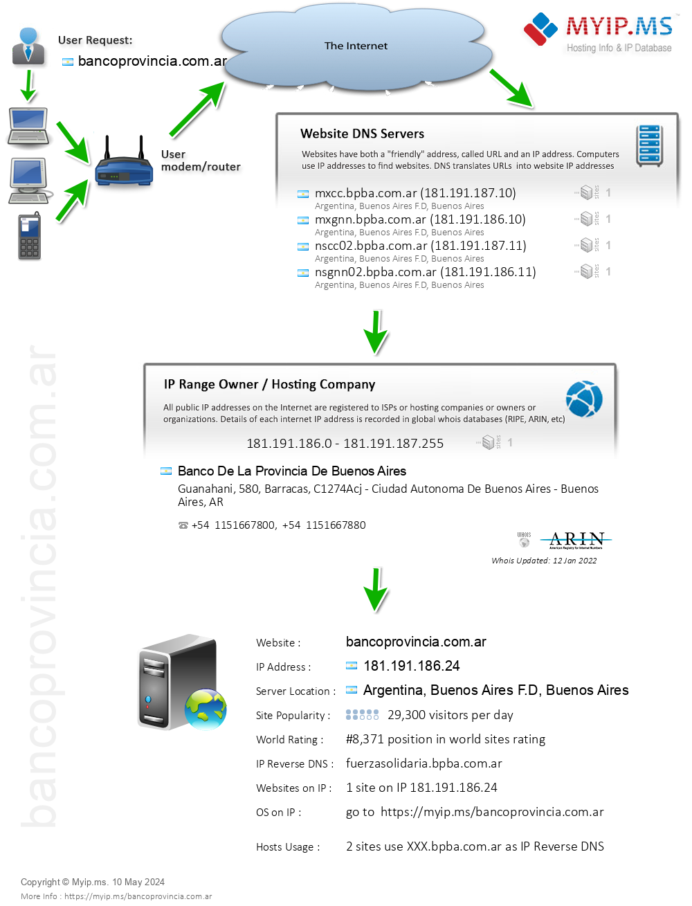 Bancoprovincia.com.ar - Website Hosting Visual IP Diagram