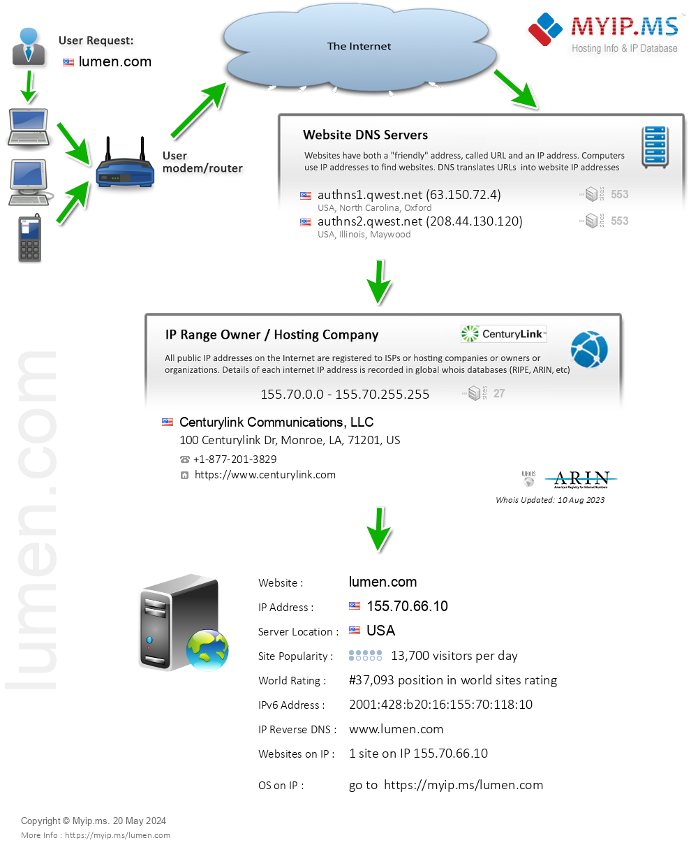 Lumen.com - Website Hosting Visual IP Diagram