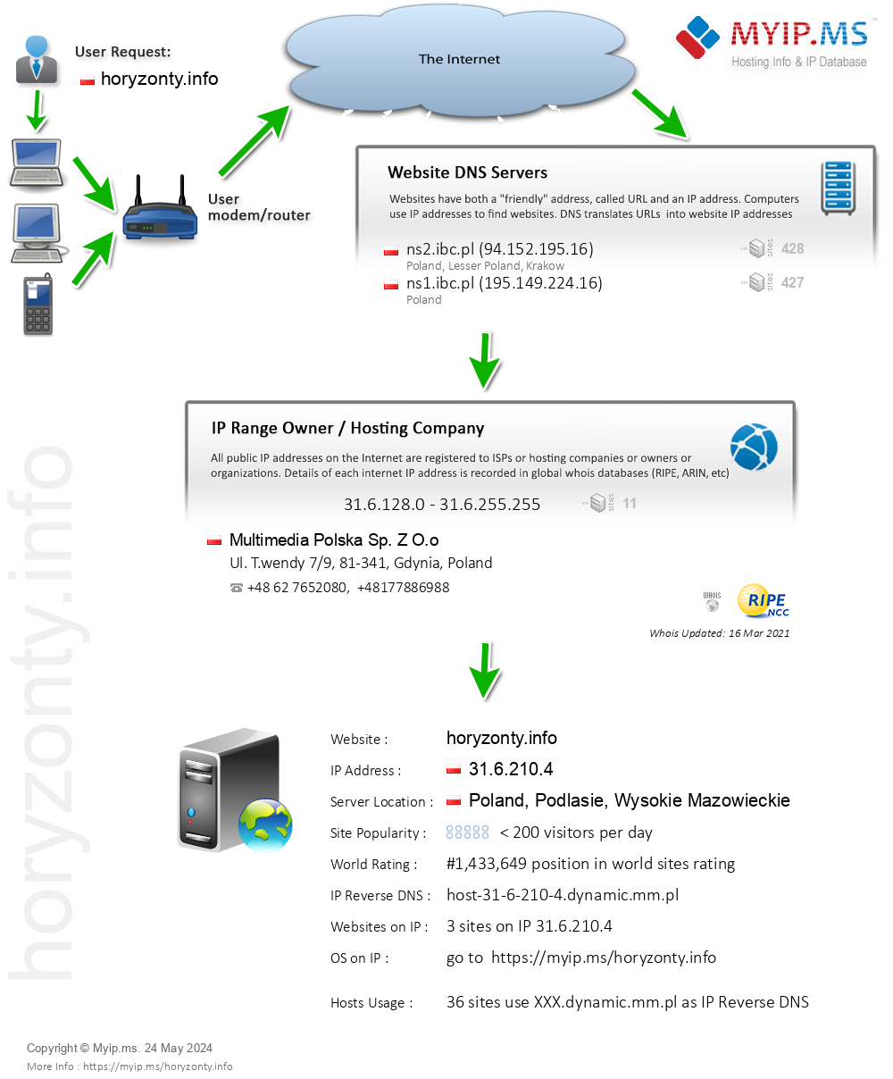 Horyzonty.info - Website Hosting Visual IP Diagram