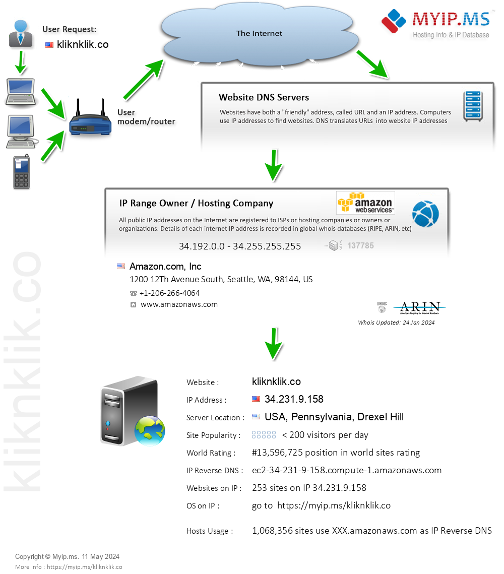 Kliknklik.co - Website Hosting Visual IP Diagram