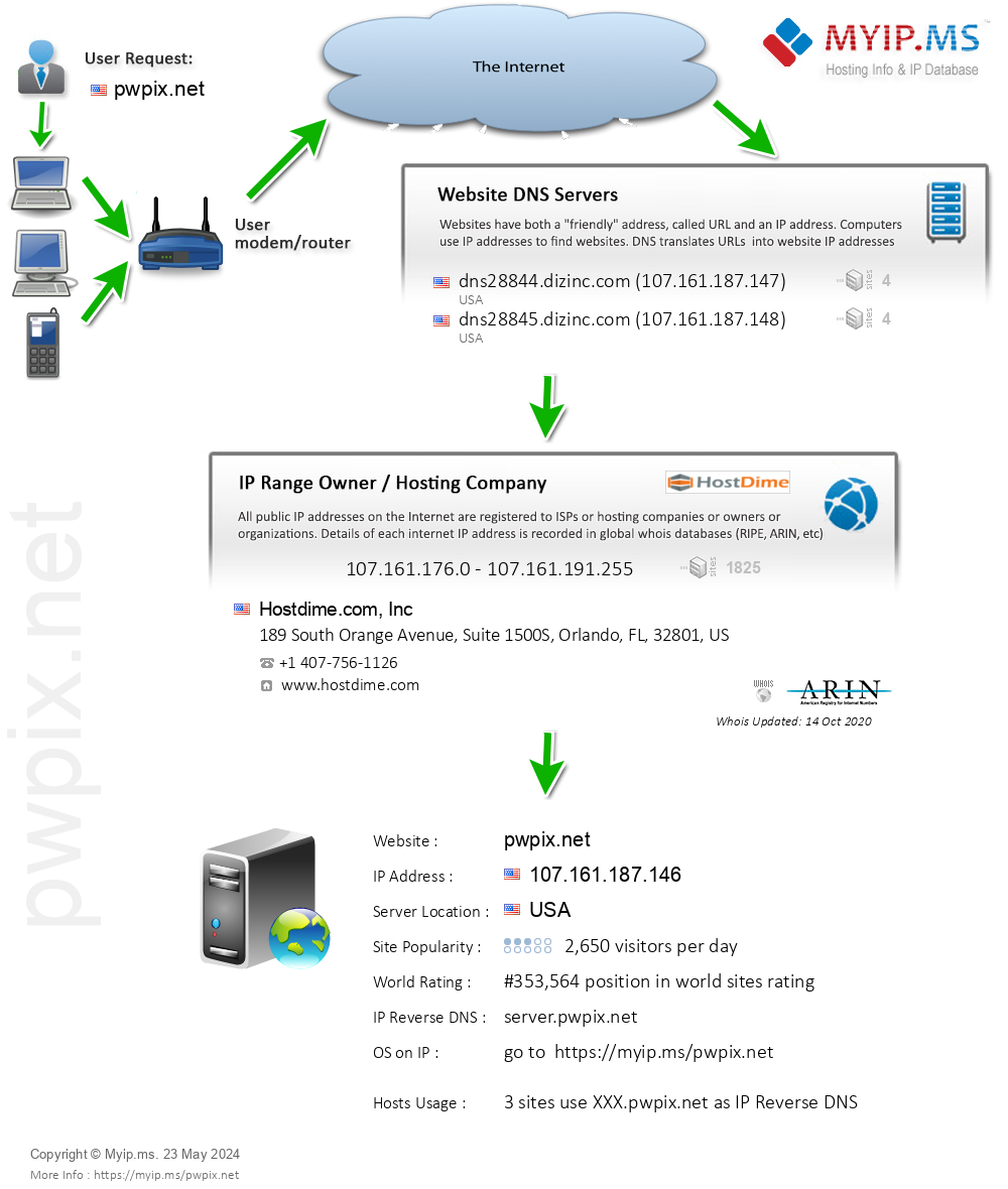 Pwpix.net - Website Hosting Visual IP Diagram