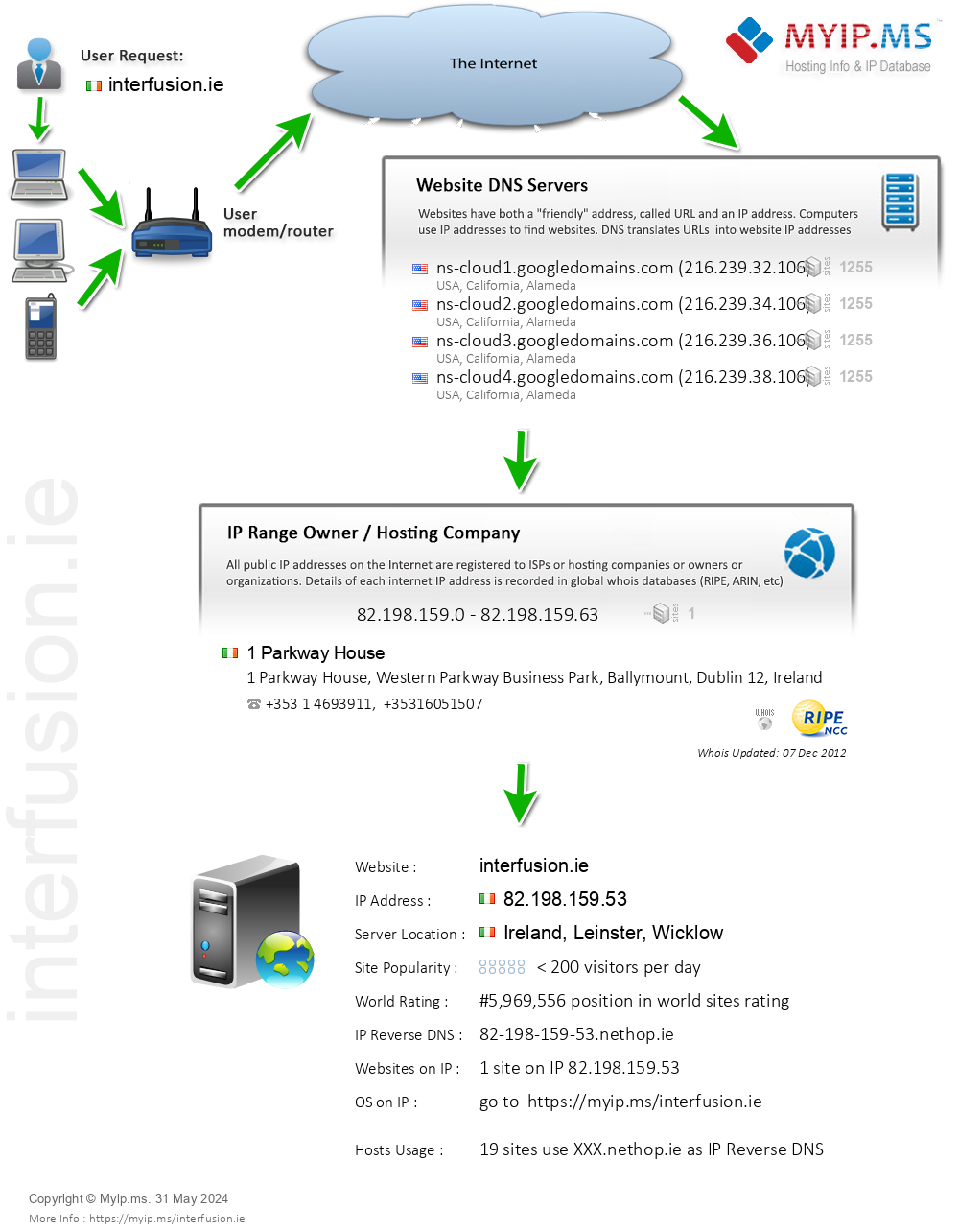 Interfusion.ie - Website Hosting Visual IP Diagram