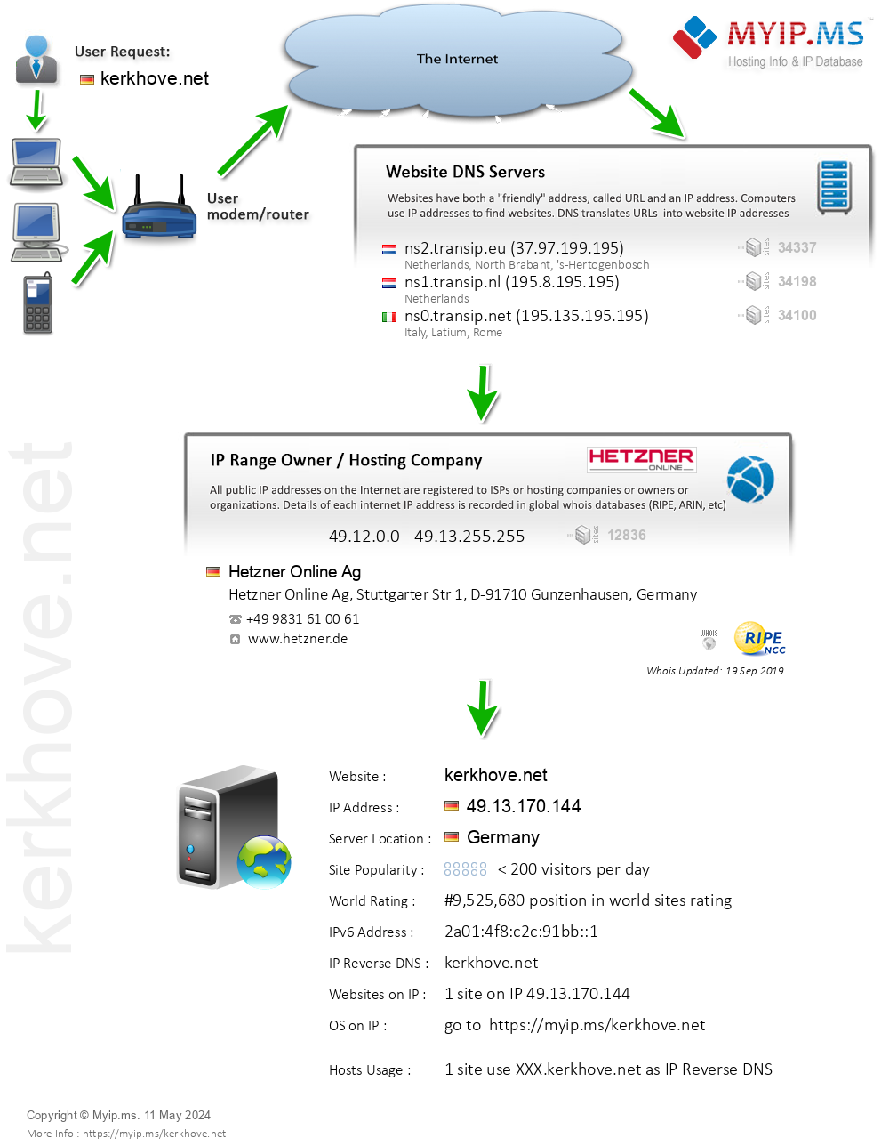 Kerkhove.net - Website Hosting Visual IP Diagram