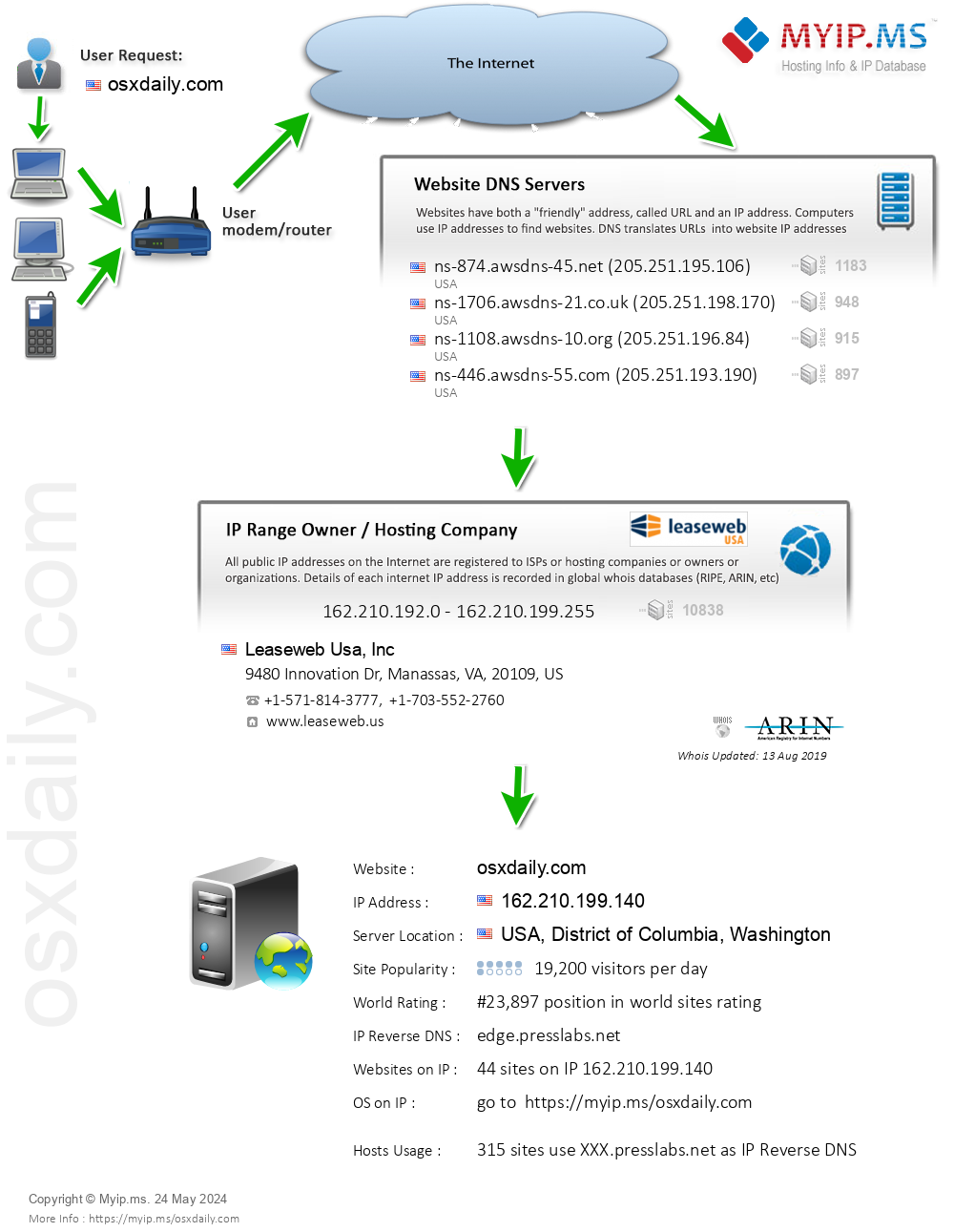 Osxdaily.com - Website Hosting Visual IP Diagram