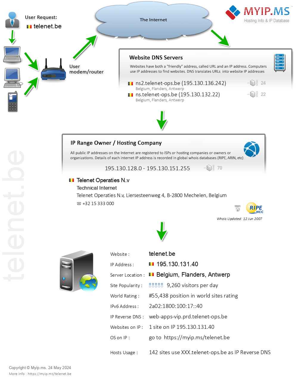 Telenet.be - Website Hosting Visual IP Diagram