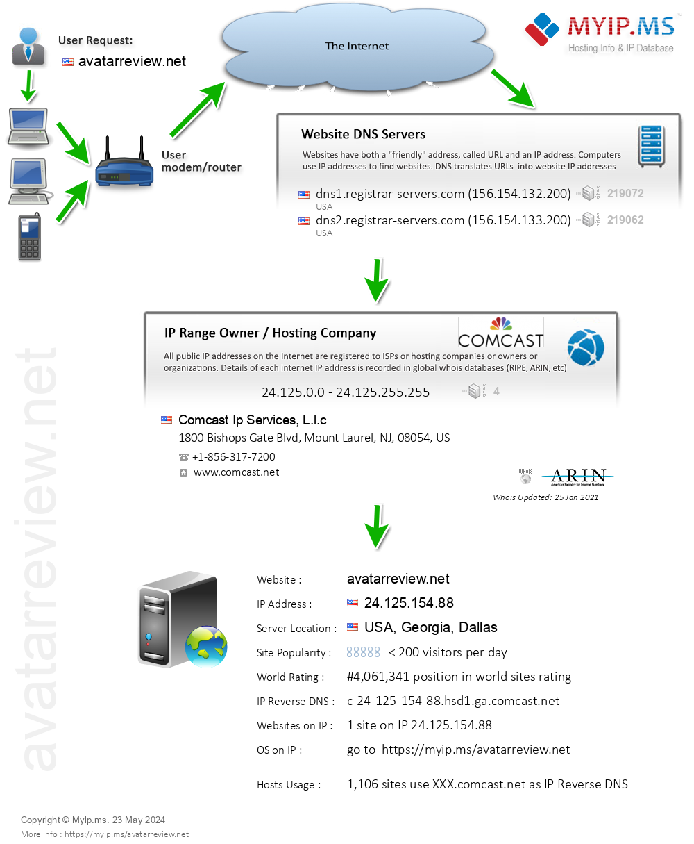 Avatarreview.net - Website Hosting Visual IP Diagram