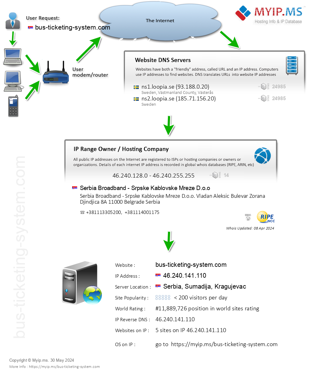 Bus-ticketing-system.com - Website Hosting Visual IP Diagram