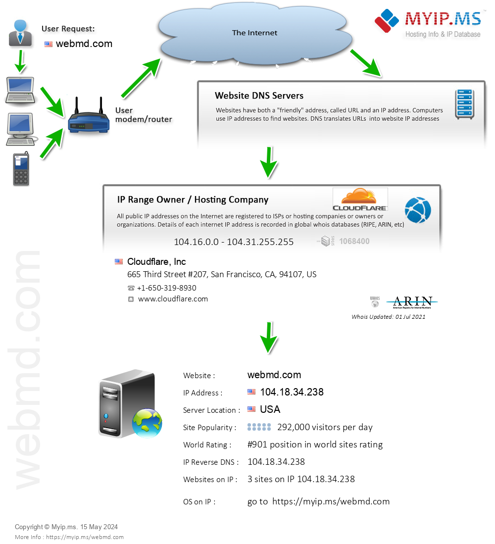 Webmd.com - Website Hosting Visual IP Diagram