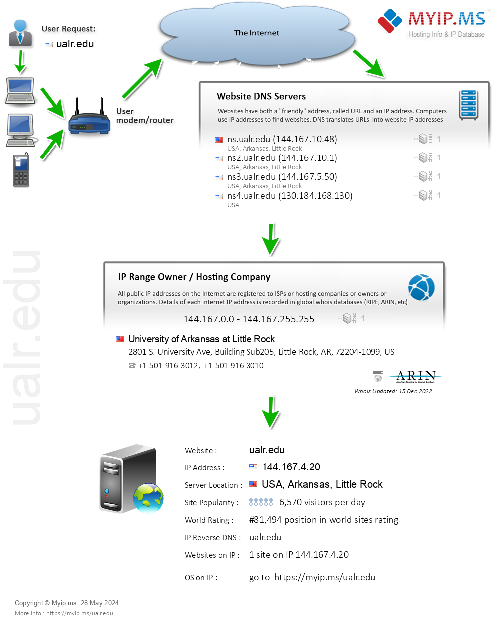 Ualr.edu - Website Hosting Visual IP Diagram