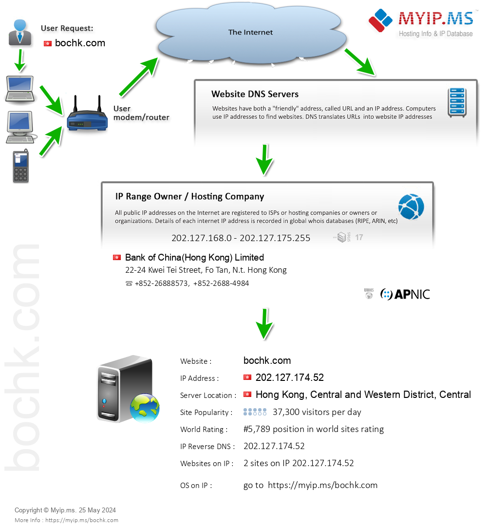 Bochk.com - Website Hosting Visual IP Diagram