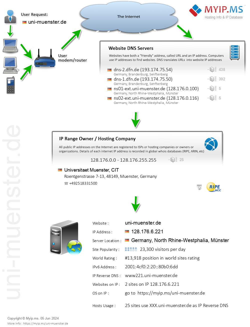 Uni-muenster.de - Website Hosting Visual IP Diagram