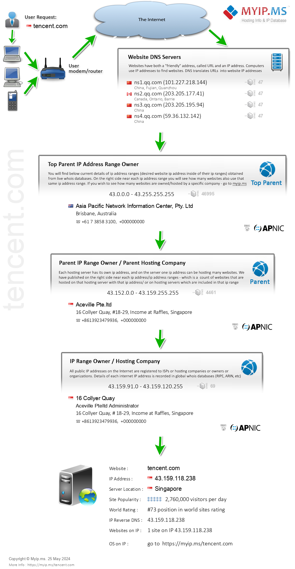 Tencent.com - Website Hosting Visual IP Diagram