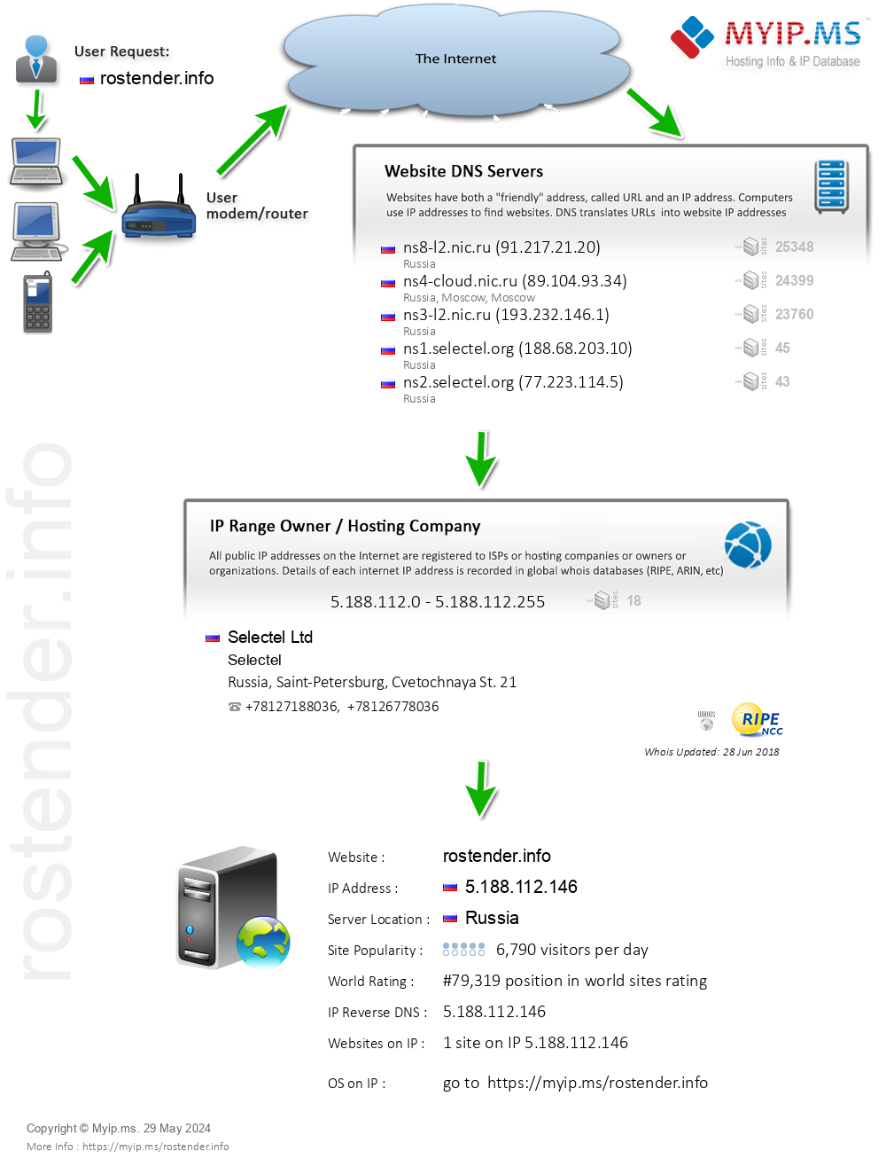 Rostender.info - Website Hosting Visual IP Diagram