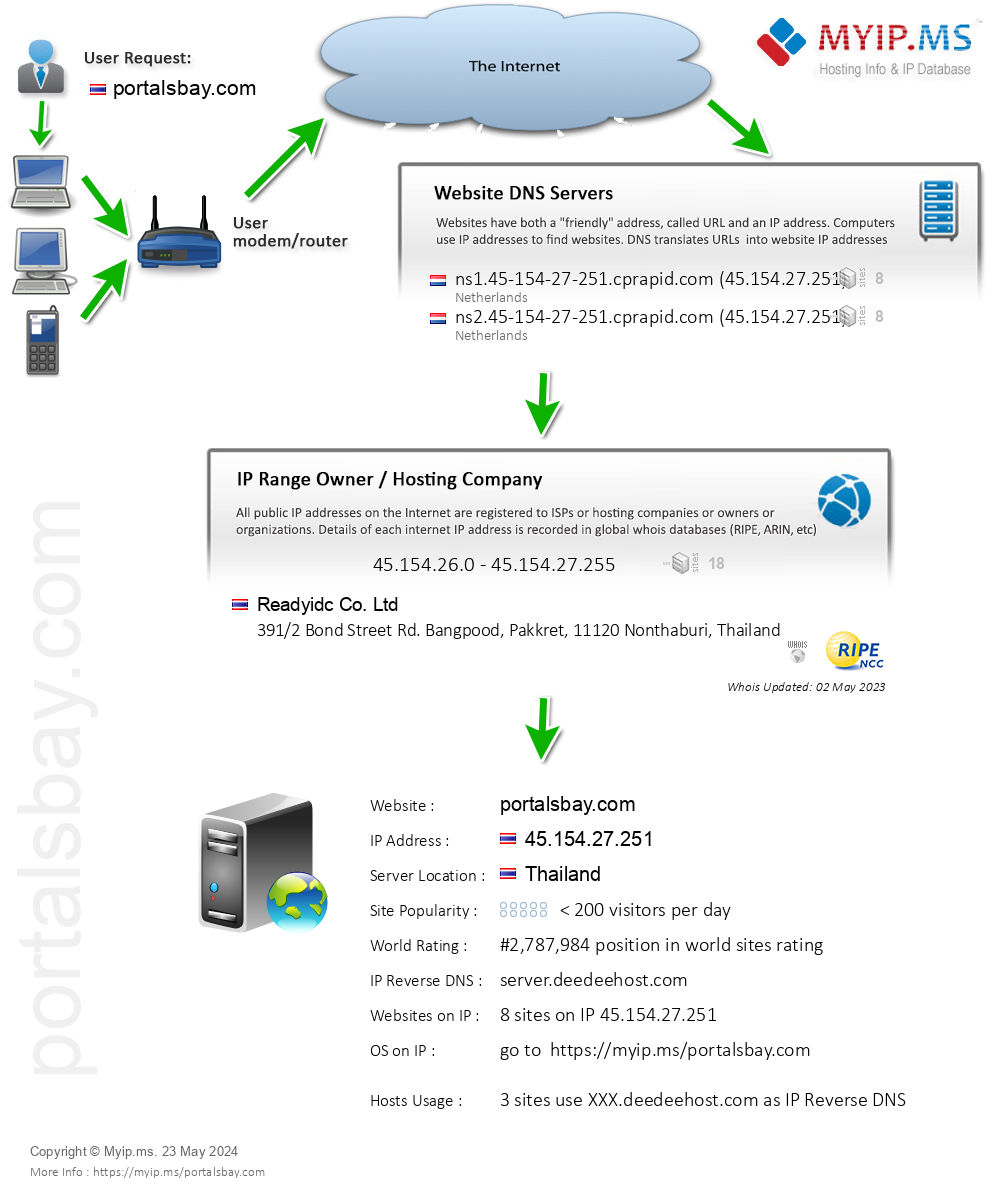 Portalsbay.com - Website Hosting Visual IP Diagram