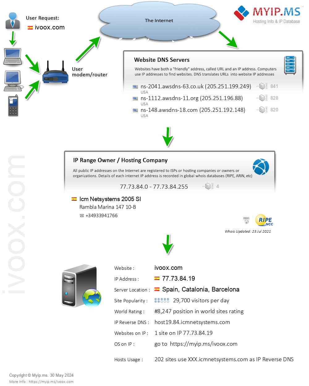 Ivoox.com - Website Hosting Visual IP Diagram