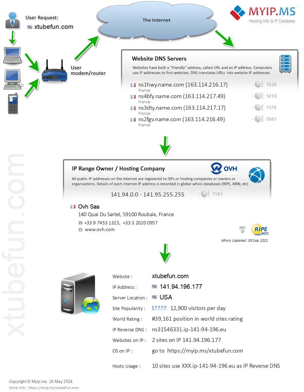 Xtubefun.com - Website Hosting Visual IP Diagram