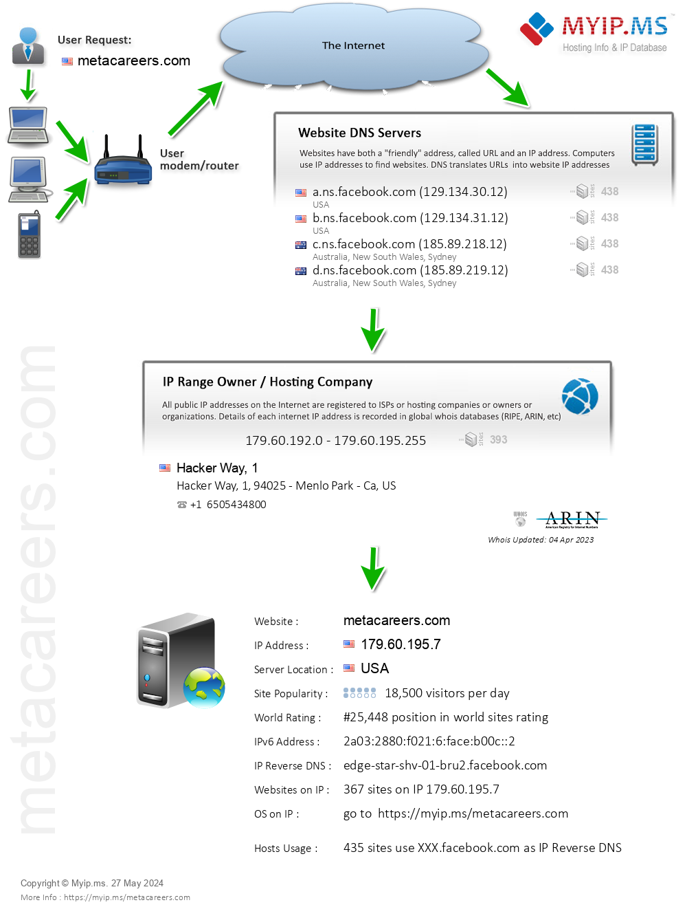 Metacareers.com - Website Hosting Visual IP Diagram