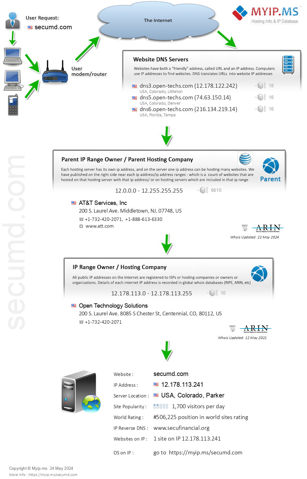 Secumd.com - Website Hosting Visual IP Diagram