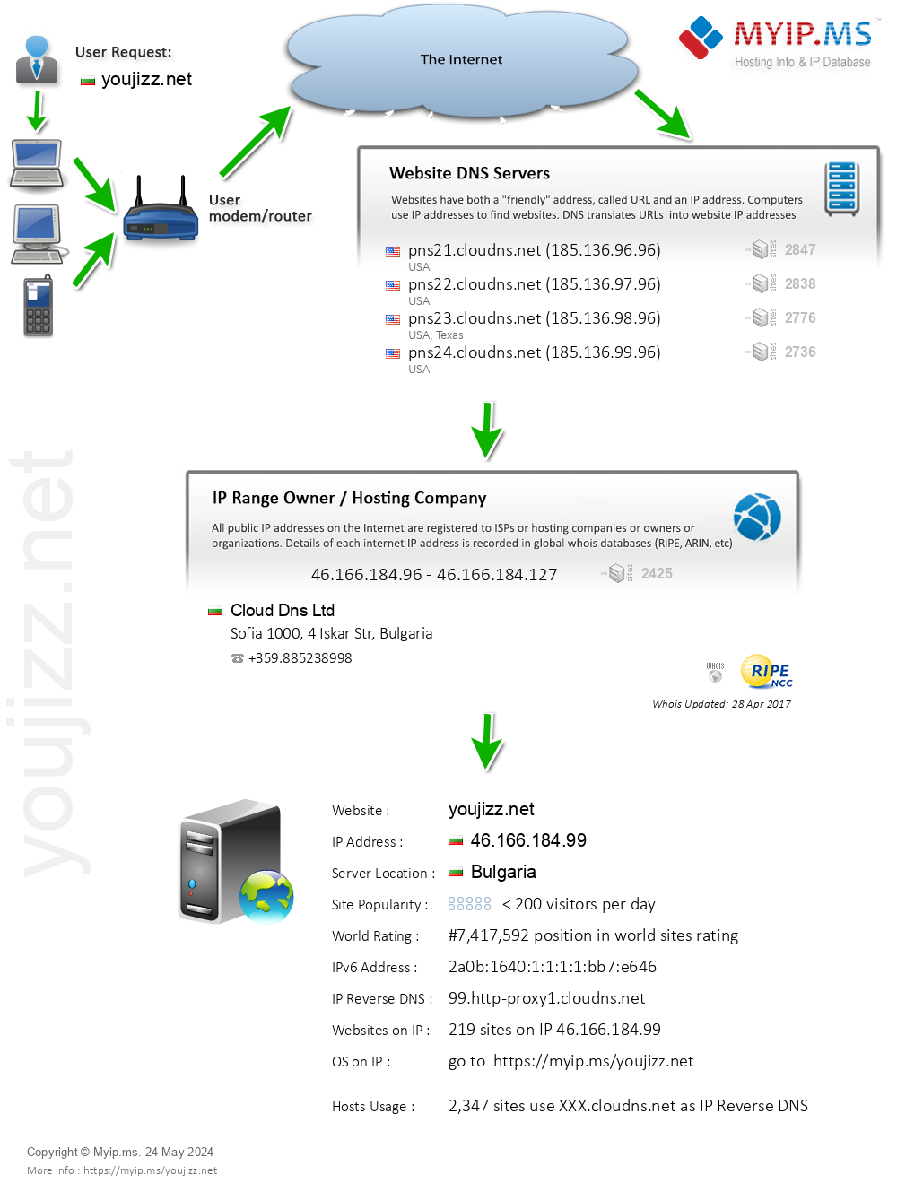 Youjizz.net - Website Hosting Visual IP Diagram