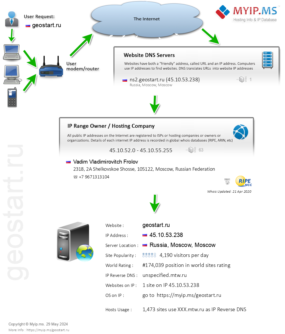 Geostart.ru - Website Hosting Visual IP Diagram