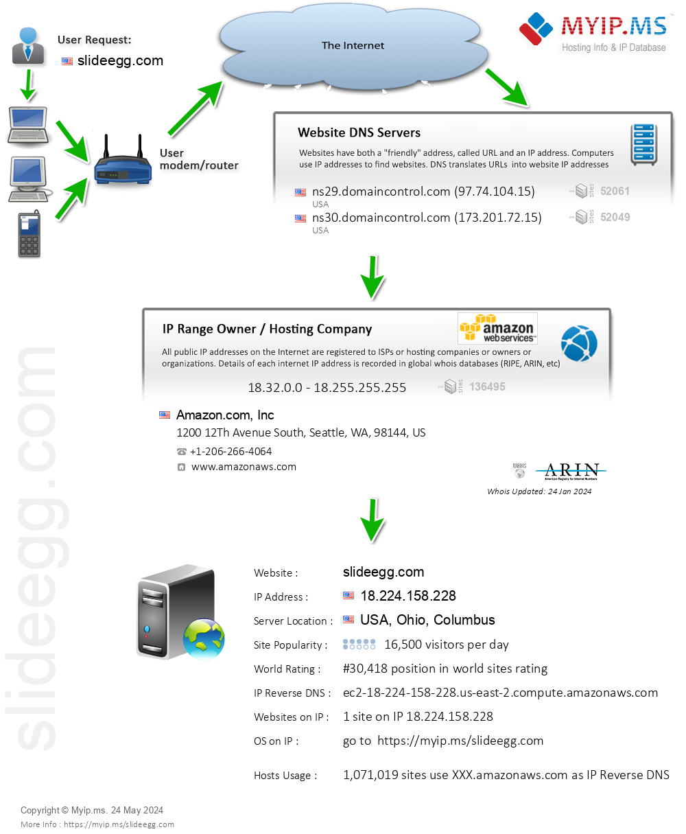 Slideegg.com - Website Hosting Visual IP Diagram