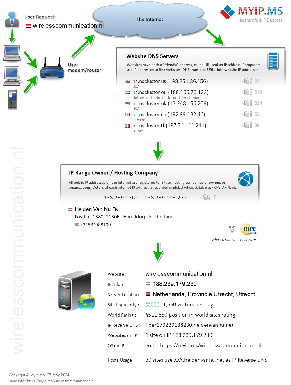 Wirelesscommunication.nl - Website Hosting Visual IP Diagram