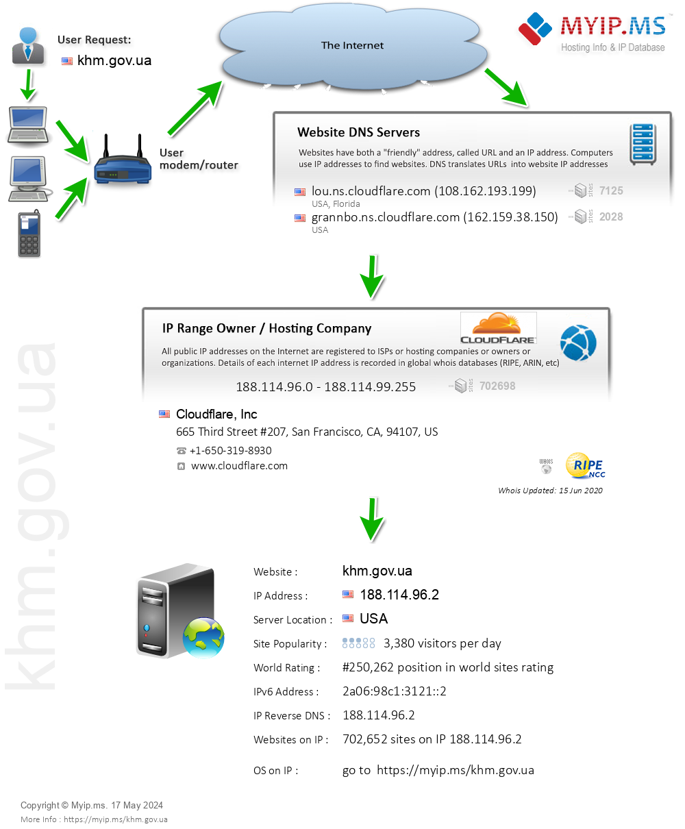 Khm.gov.ua - Website Hosting Visual IP Diagram