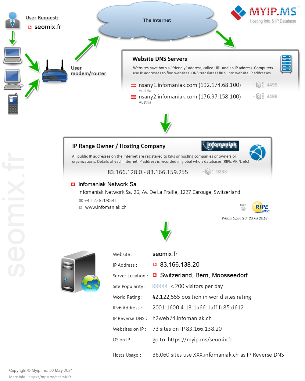 Seomix.fr - Website Hosting Visual IP Diagram