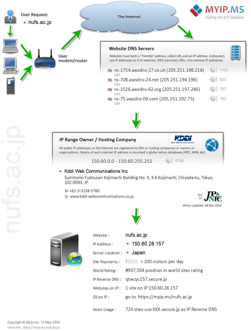 Nufs.ac.jp - Website Hosting Visual IP Diagram