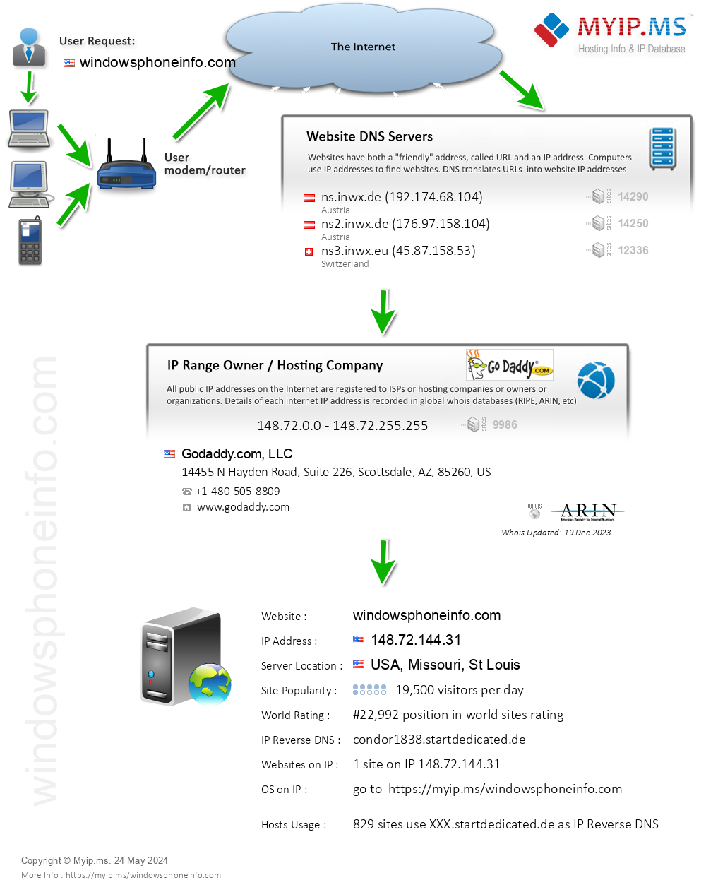 Windowsphoneinfo.com - Website Hosting Visual IP Diagram