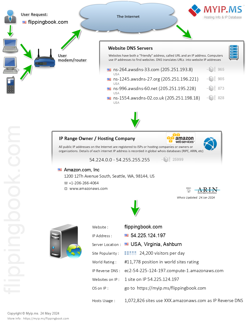 Flippingbook.com - Website Hosting Visual IP Diagram