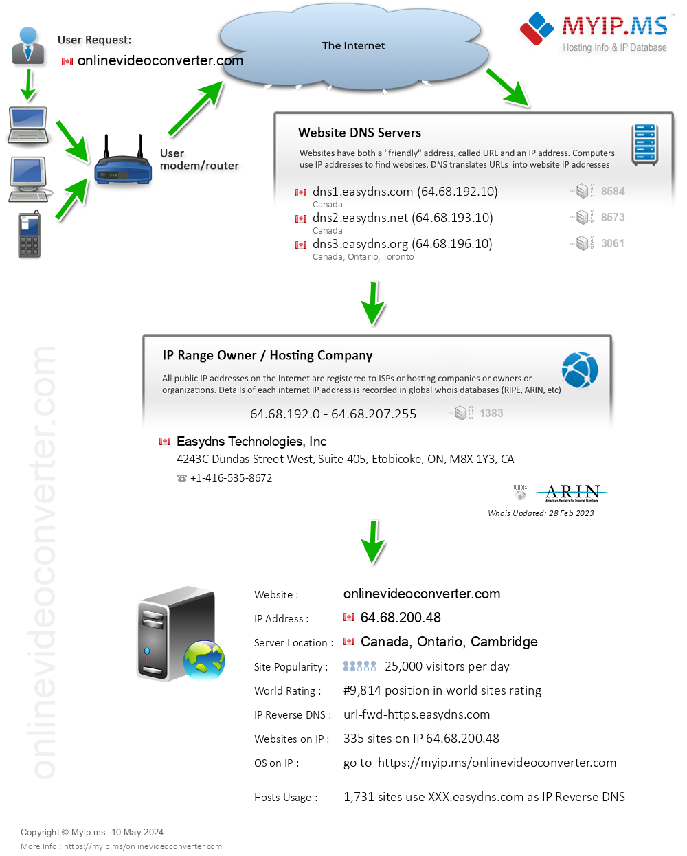 Onlinevideoconverter.com - Website Hosting Visual IP Diagram